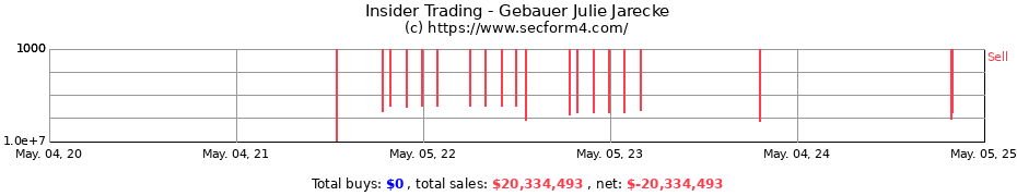 Insider Trading Transactions for Gebauer Julie Jarecke