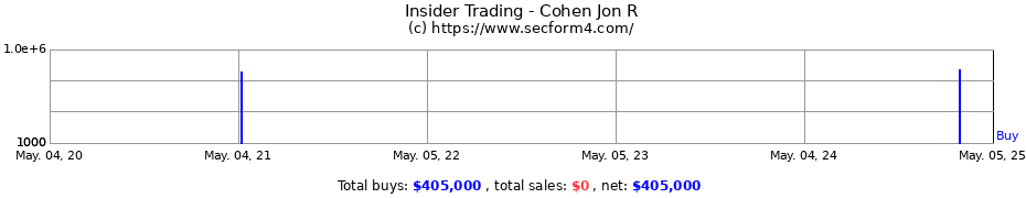 Insider Trading Transactions for Cohen Jon R