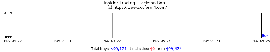 Insider Trading Transactions for Jackson Ron E.