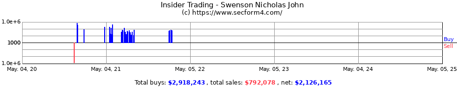 Insider Trading Transactions for Swenson Nicholas John