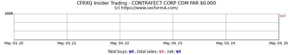 Insider Trading Transactions for CONTRAFECT CORP COM PAR $0.000