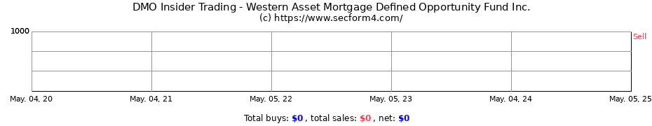 Insider Trading Transactions for Western Asset Mortgage Opportunity Fund Inc.