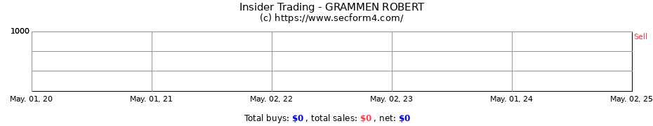 Insider Trading Transactions for GRAMMEN ROBERT