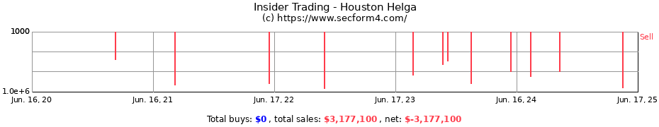 Insider Trading Transactions for Houston Helga