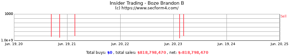 Insider Trading Transactions for Boze Brandon B