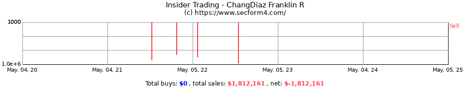 Insider Trading Transactions for ChangDiaz Franklin R