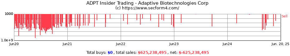 Insider Trading Transactions for Adaptive Biotechnologies Corp