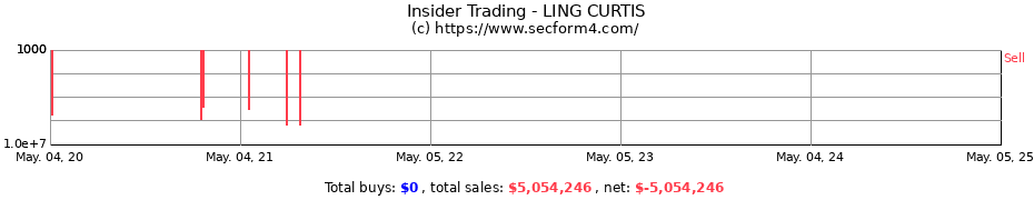 Insider Trading Transactions for LING CURTIS