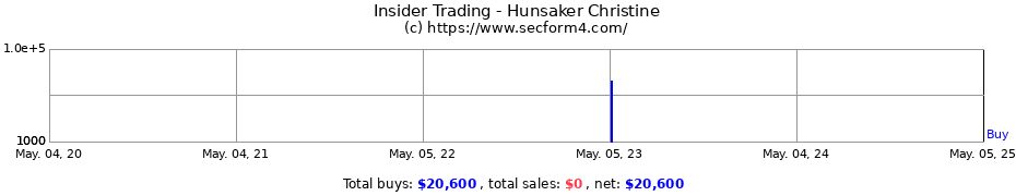 Insider Trading Transactions for Hunsaker Christine