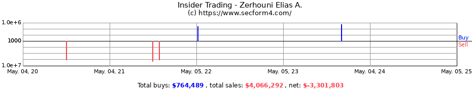 Insider Trading Transactions for Zerhouni Elias A.