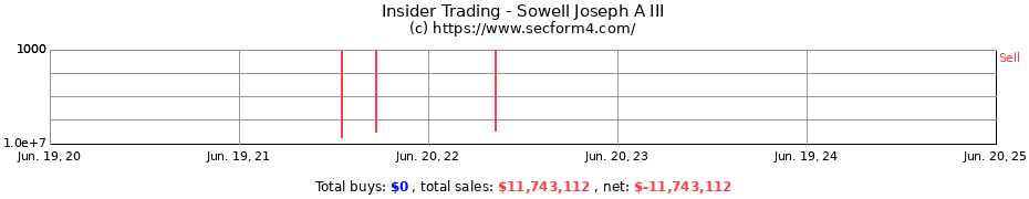 Insider Trading Transactions for Sowell Joseph A III