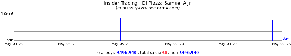 Insider Trading Transactions for Di Piazza Samuel A Jr.
