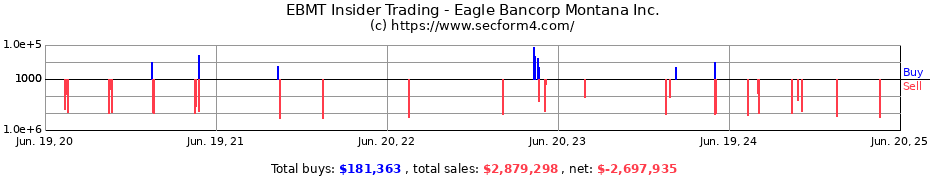 Insider Trading Transactions for Eagle Bancorp Montana Inc.