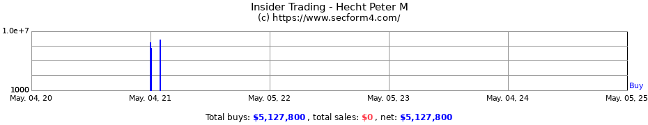 Insider Trading Transactions for Peter M. Hecht
