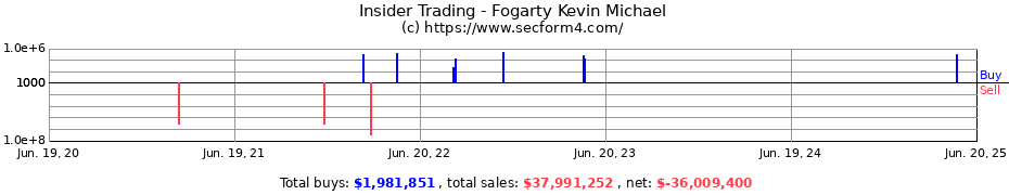 Insider Trading Transactions for Fogarty Kevin Michael