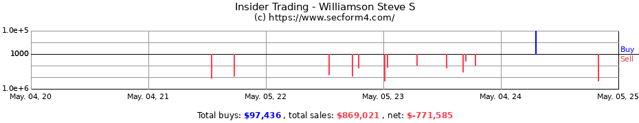 Insider Trading Transactions for Williamson Steven S.