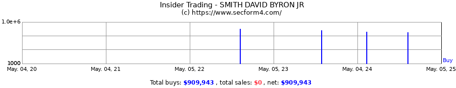 Insider Trading Transactions for SMITH DAVID BYRON JR