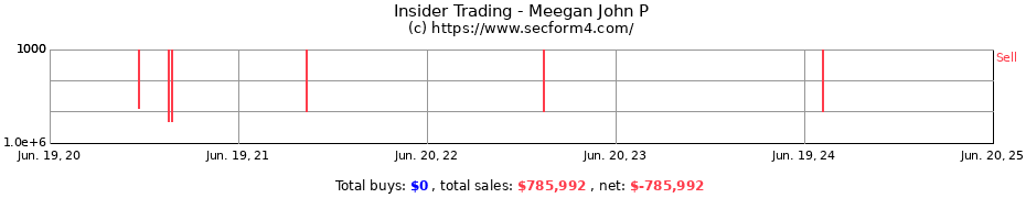 Insider Trading Transactions for Meegan John P