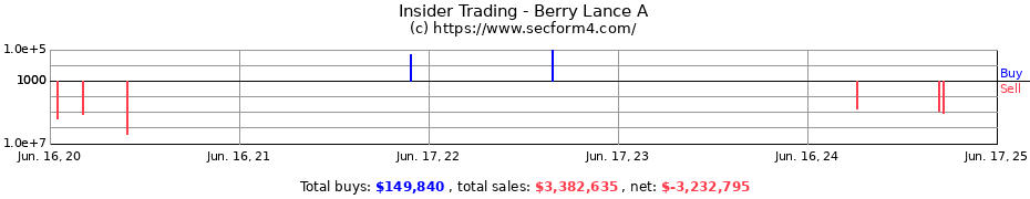 Insider Trading Transactions for Berry Lance A