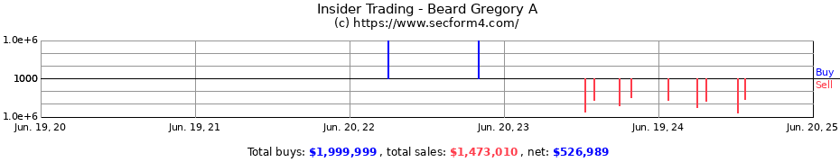 Insider Trading Transactions for Beard Gregory A
