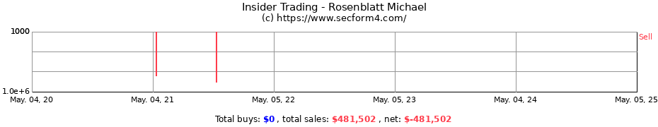 Insider Trading Transactions for Rosenblatt Michael