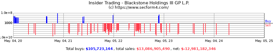 Insider Trading Transactions for Blackstone Holdings III GP L.P.