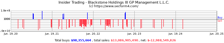 Insider Trading Transactions for Blackstone Holdings III GP Management L.L.C.