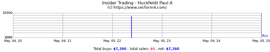 Insider Trading Transactions for Huckfeldt Paul A