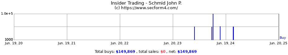 Insider Trading Transactions for Schmid John P.