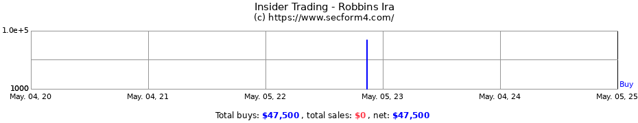 Insider Trading Transactions for Robbins Ira