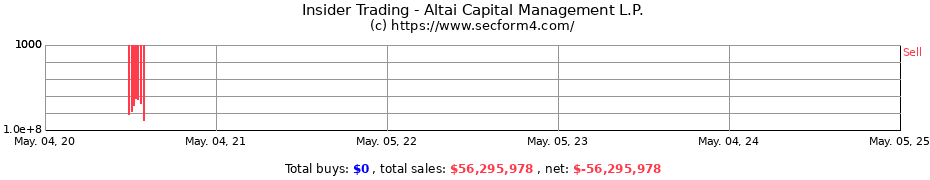 Insider Trading Transactions for Altai Capital Management, L.P.