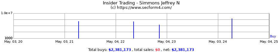 Insider Trading Transactions for Simmons Jeffrey N