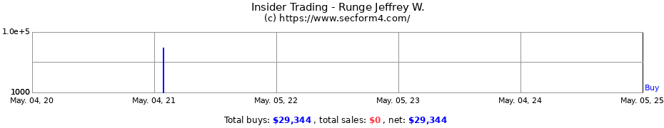 Insider Trading Transactions for Runge Jeffrey W.
