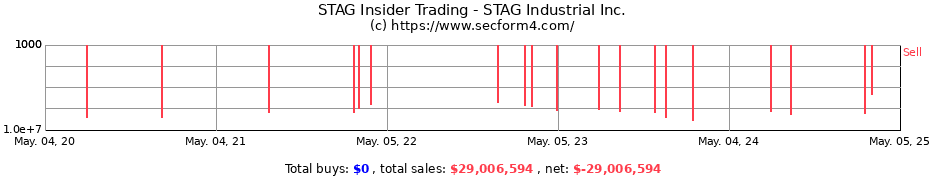 Insider Trading Transactions for STAG Industrial Inc.