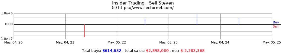 Insider Trading Transactions for Sell Steven