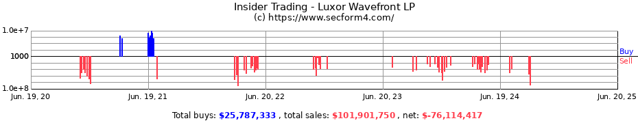 Insider Trading Transactions for Luxor Wavefront LP