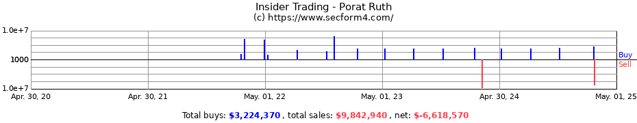 Insider Trading Transactions for Porat Ruth