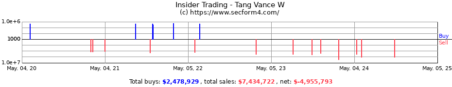 Insider Trading Transactions for Tang Vance W