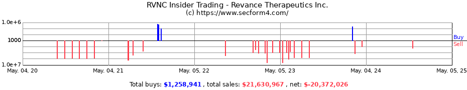 Insider Trading Transactions for Revance Therapeutics Inc.