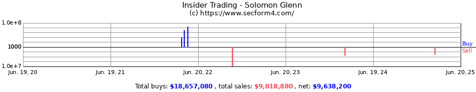 Insider Trading Transactions for Solomon Glenn