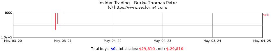 Insider Trading Transactions for Burke Thomas Peter