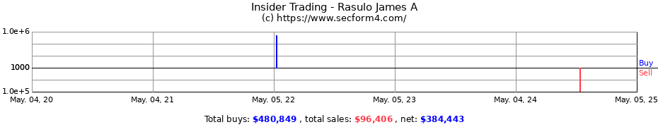 Insider Trading Transactions for Rasulo James A