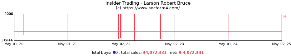 Insider Trading Transactions for Larson Robert Bruce
