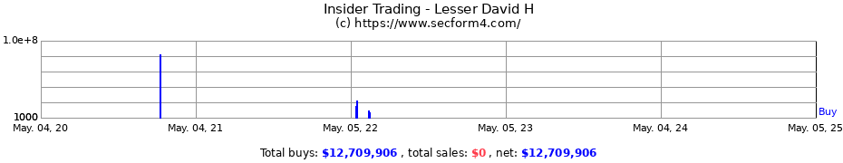Insider Trading Transactions for Lesser David H