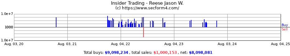 Insider Trading Transactions for Reese Jason W.