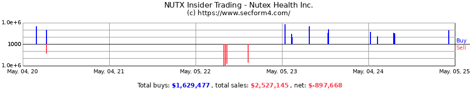Insider Trading Transactions for Nutex Health Inc.