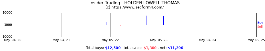 Insider Trading Transactions for HOLDEN LOWELL THOMAS