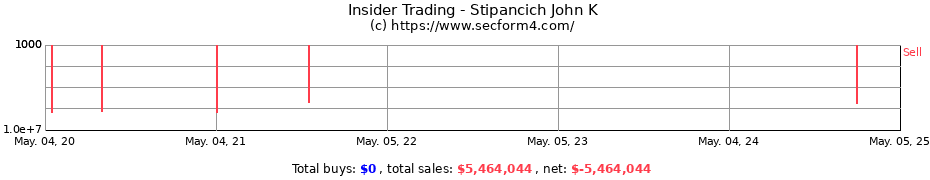 Insider Trading Transactions for Stipancich John K