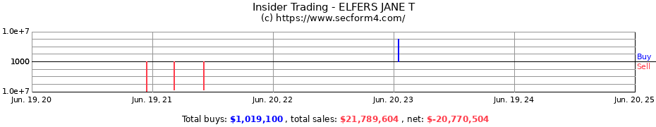 Insider Trading Transactions for ELFERS JANE T