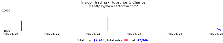 Insider Trading Transactions for Hubscher G Charles